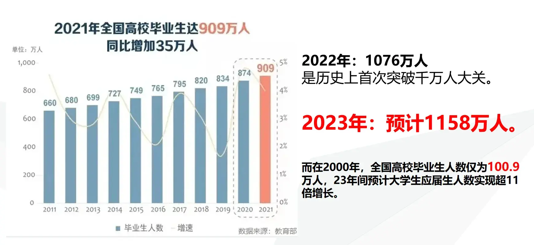 中国大学生的就业率,2023年应届毕业的大学生找工作难度有多大?