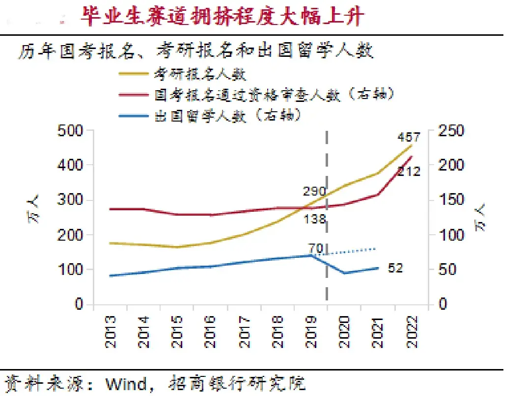 中国大学生的就业率,2023年应届毕业的大学生找工作难度有多大?