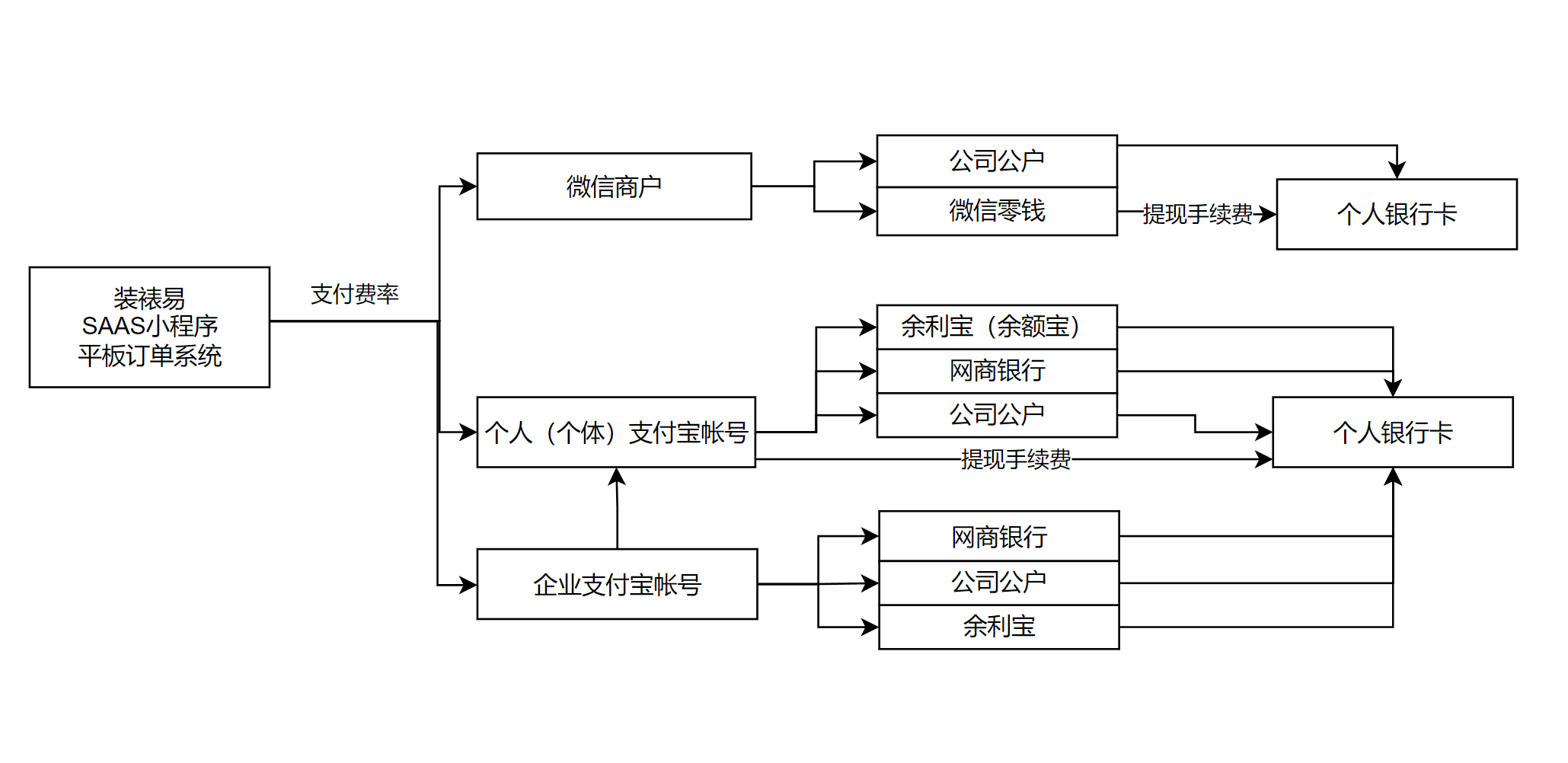 微信/支付宝支付相关规则