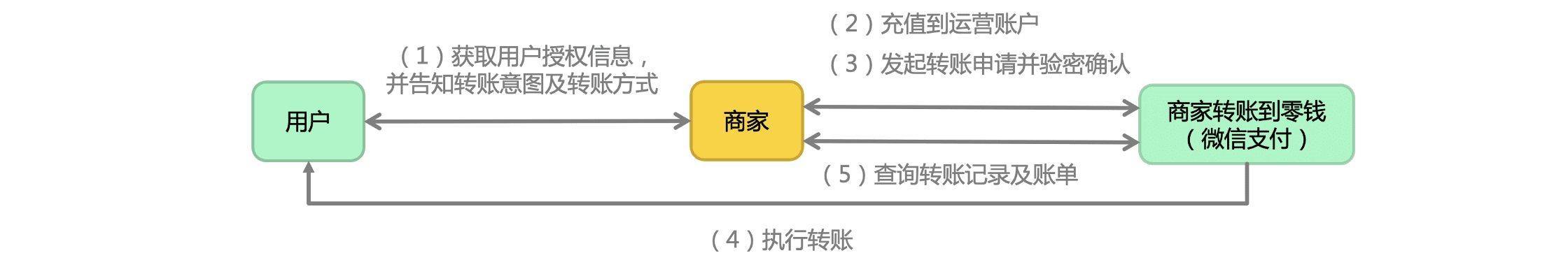 商家转账到零钱开通，商家转账到零钱场景申请模板有吗