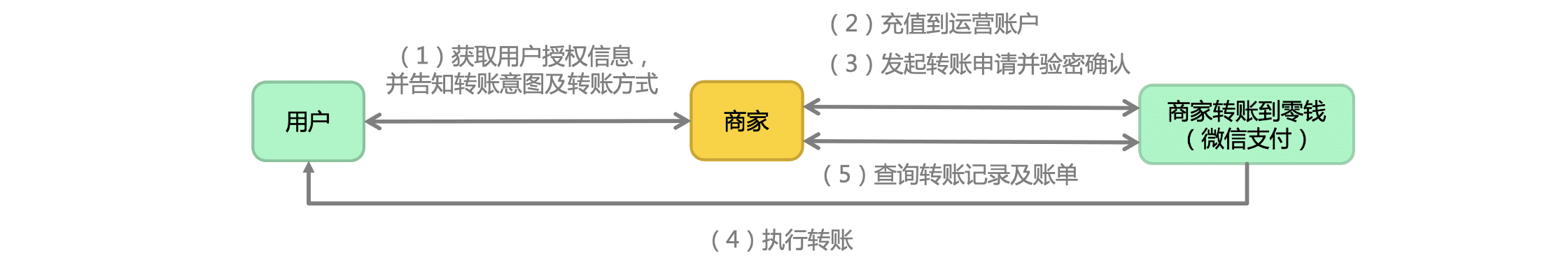 微信商户怎么快速商家转账到零钱 如何强开企业付款到零钱指南
